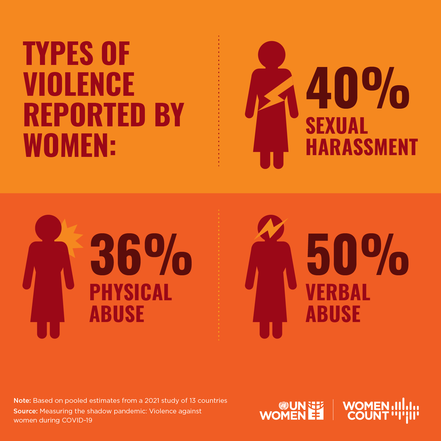 COVID19 and violence against women What the data tells us UN Women